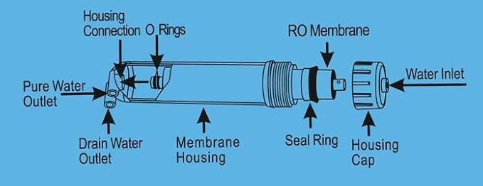 Geekpure Reverse Osmosis RO Membrane 50 GPD -NSF Certificated-Water Filter - Image 7