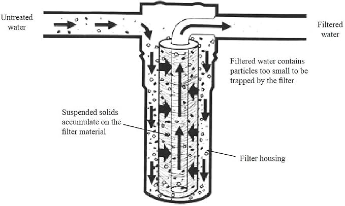 10 Micron Sediment water Filter - Image 8