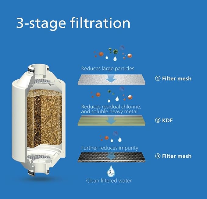 Philips Water in-Line Shower Filter, 50 000 L Filtration Capacity, fits All - Image 4