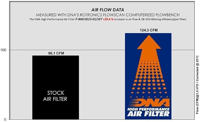 DNA High Performance Air Filters Set Compatible - Image 3