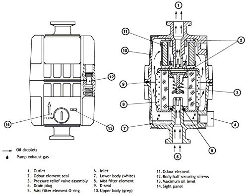 Edwards EMF20 Oil Mist Filter, KF25 Ports, - Image 4