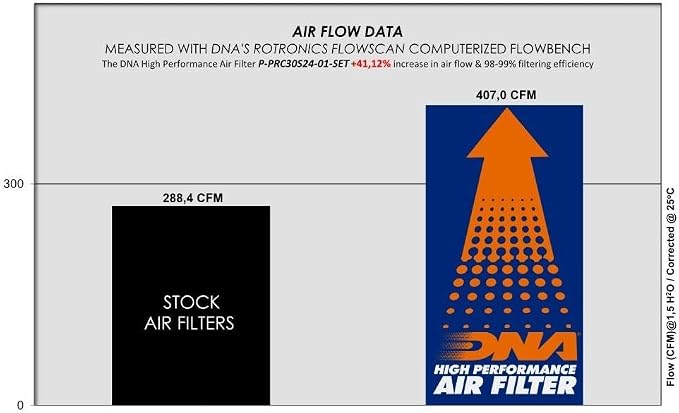 DNA High Performance Air Filter Set Compatible - Image 5