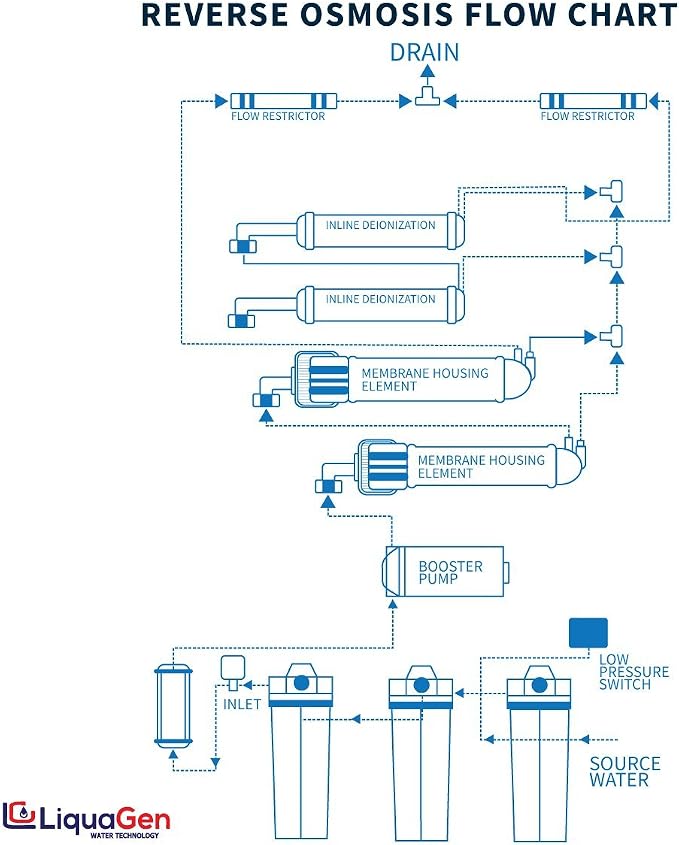 LiquaGen - Light Commercial Grade RO/DI Water Filter System | Reverse Osmosis - Image 4