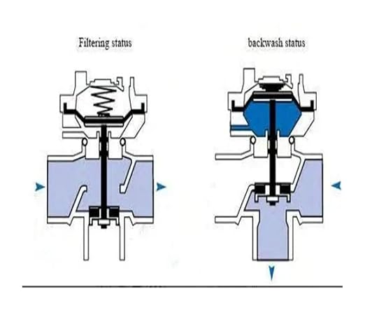 Filte LSF03 3 Inch Two-Position Three-Way Filter Automatic Backwash Flush Valve - Image 2