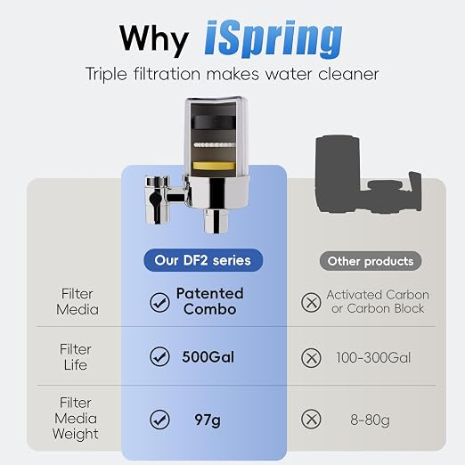 iSpring DF2-CHR Faucet Water Filter - Image 2