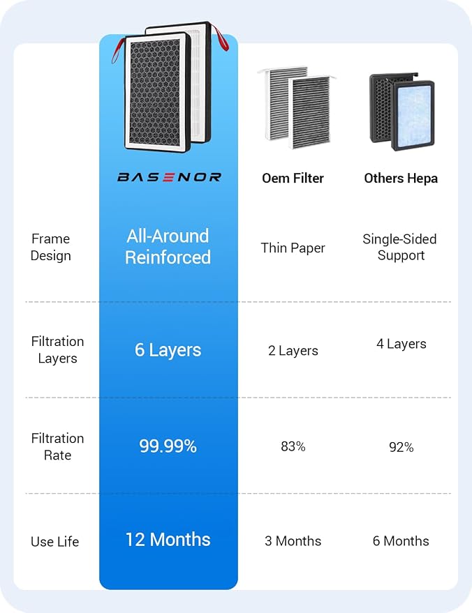 BASENOR 2026 Tesla Model Y/3 HEPA Air Filter, Cabin Air Filter - Image 6