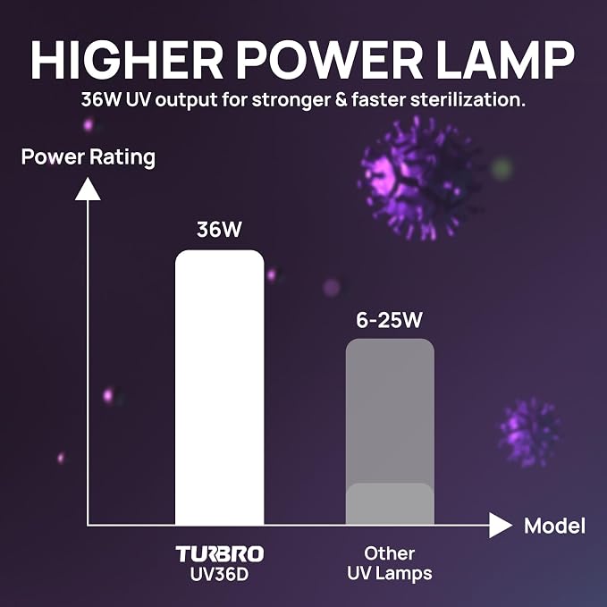 TURBRO AC 100-240V 36W HVAC UV Light Kit - Image 3