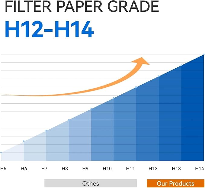 511 True HEPA Filter Replacement，Compatible - Image 6