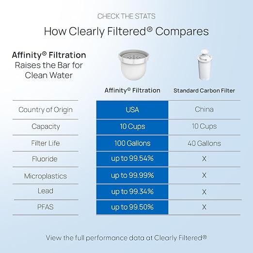 Clearly Filtered No.1 Filtered Water Pitcher/Updated Model/Targets 365+ - Image 4
