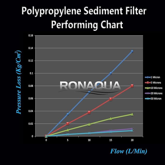 Ronaqua 10" x 4.5" Big Sediment Replacement Water Filter Cartridge, 1 Micron - Image 9