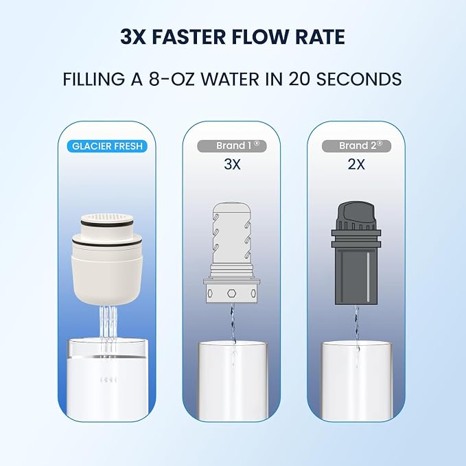 GLACIER FRESH 3X Flow Rate Water Pitcher Filter Replacement - Image 3
