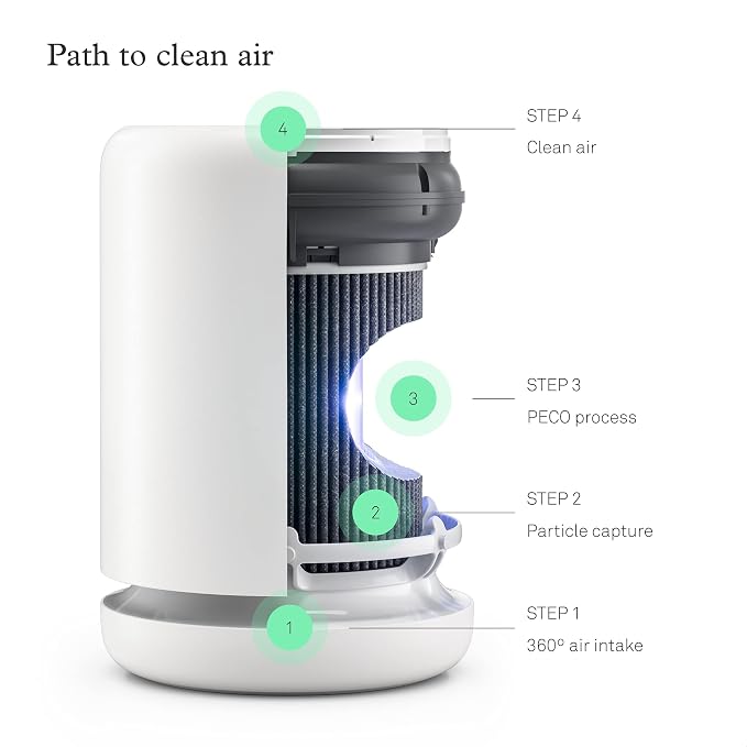 Molekule Air Mini & Air Mini+ PECO Filter - Image 3