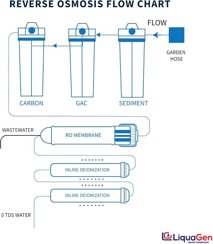 LiquaGen - 6 Stage Reverse Osmosis + Deionization Water Filtration System- 100 - Image 5