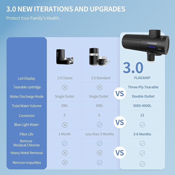HOMELODY 3.0 Water Filter for Sink Faucet - Image 3