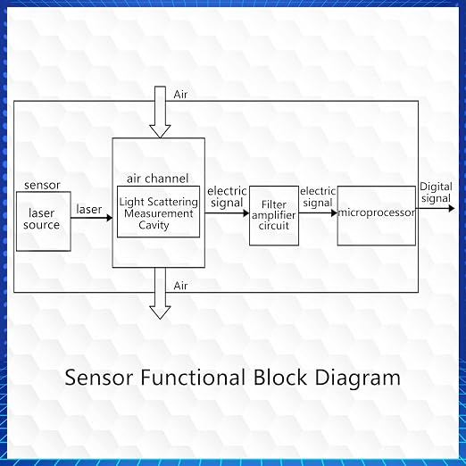 PMS5003 Digital Particle Concentration Laser Sensor/High Precision Laser Sensor - Image 8