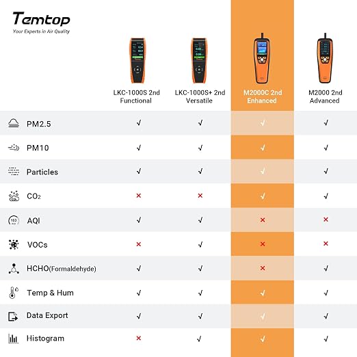 Temtop Advanced Air Quality Monitor - Image 2