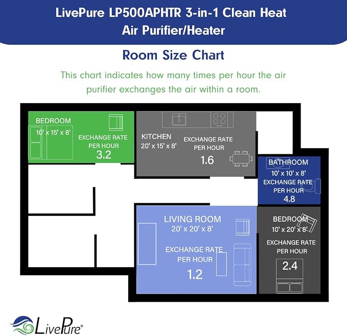 LivePure 3-in-1 LP500 Clean Heat Air Purifier & Electric Heater – Oscillating - Image 9