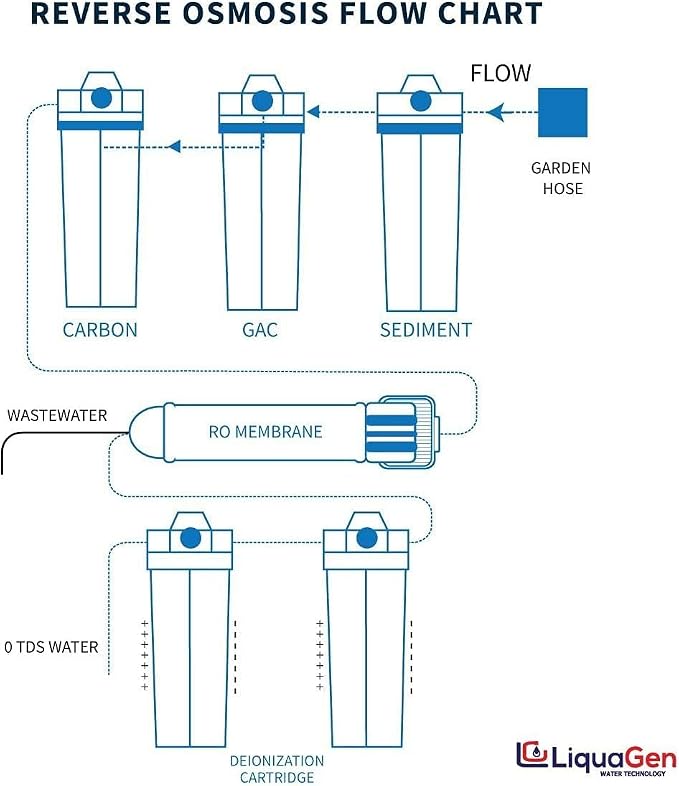 LiquaGen - 6 Stage Heavy Duty - 0 TDS/PPM Reverse Osmosis/Deionization Aquarium - Image 3
