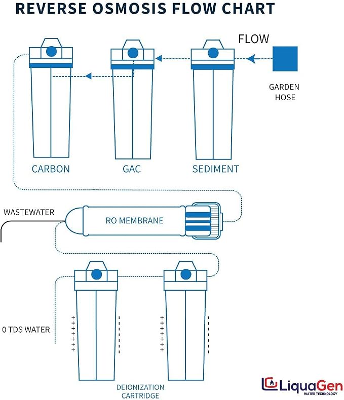 LiquaGen - 6 Stage Heavy Duty - 0 TDS/PPM Reverse Osmosis/Deionization Aquarium - Image 3