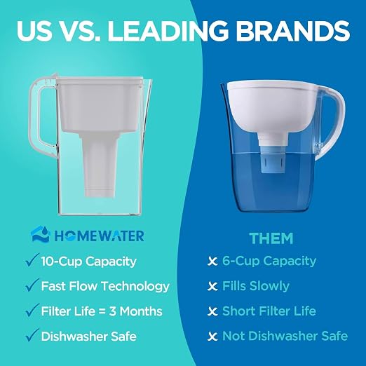 HOMEWATER 10-Cup Pitcher Filter – BPA-Free, High-Capacity 2.4L Pitcher - Image 3
