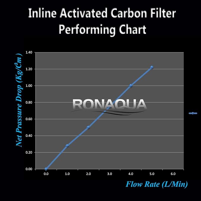 T33 Inline Coconut Grade Activated Carbon Pre/Post Membrane Filter - Image 4