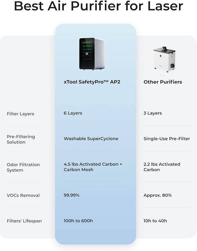 xTool SafetyPro AP2 Smoke Purifier - Image 3