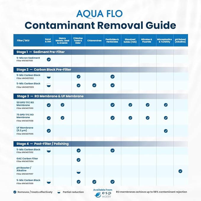 Aqua Flo 41407004 QCRO GAC Carbon Filter Replacement – Quick Change Cartridge - Image 6