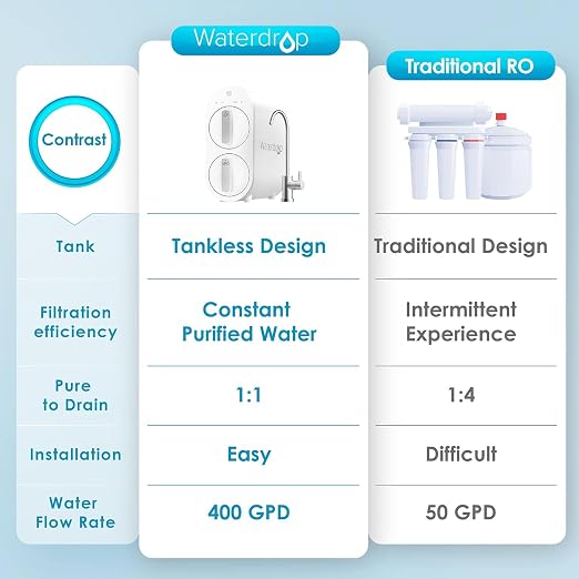 Waterdrop G2 Reverse Osmosis System, 7 Stage Tankless RO Water Filter System - Image 2