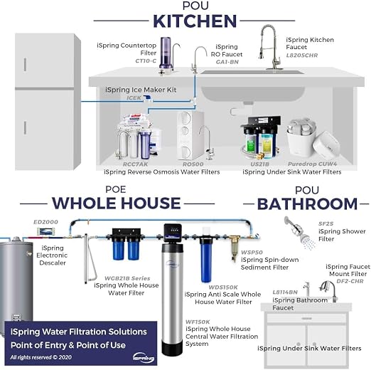 iSpring UVF55FS Whole House UV Water Filter - Image 5