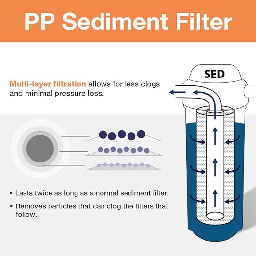 iSpring F3WCB32 20" x 2.5" Whole House Water Filters - Image 4
