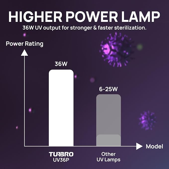 TURBRO AC 120V 36W HVAC UV Light Kit Air Purifier, ETL&CARB Certified, Comes - Image 3