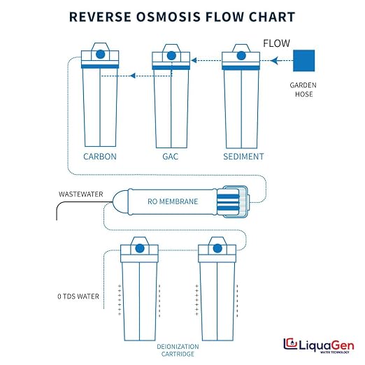 LiquaGen- Aquarium Reef Reverse Osmosis Deionization Water Filter System + TDS - Image 5