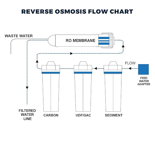 4 Stage - Hydroponics Reverse Osmosis Water Filtration System | 100 GPD | Water - Image 2