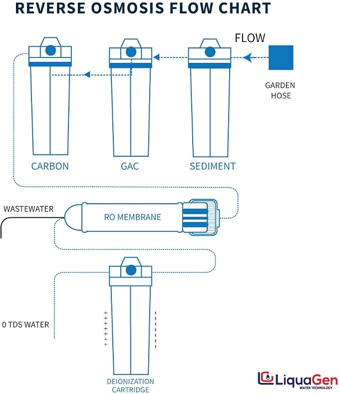 LiquaGen- Super Flow Reverse Osmosis & Deionization Water Filtration System | - Image 5