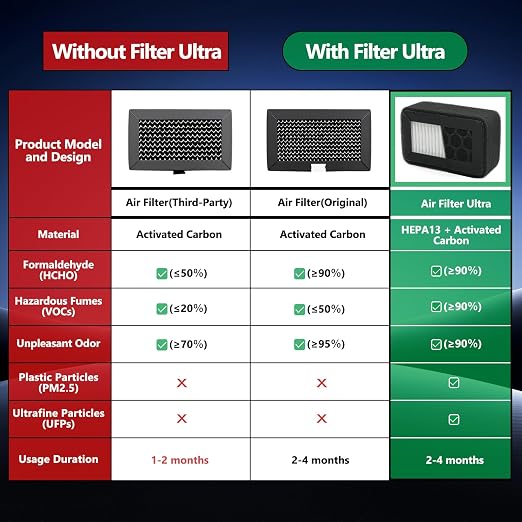 2Pcs X1C/P1S Air Filters for Bambu Lab X1/P1 Series, Dual-Layer Upgrade - Image 4