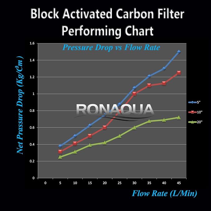 4 Block Activated Carbon 5 Micron Water Filters WELL-MATCHED - Image 4