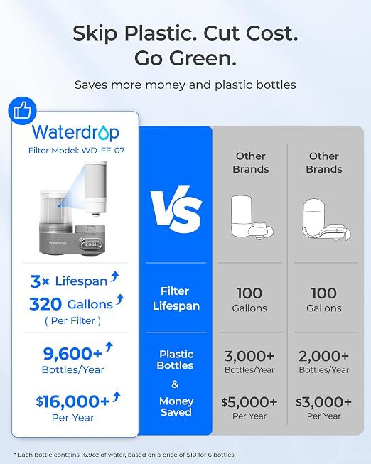 Waterdrop Water Filter for Sink Faucet, Visible Filter Housing, 320-Gallon Long - Image 7