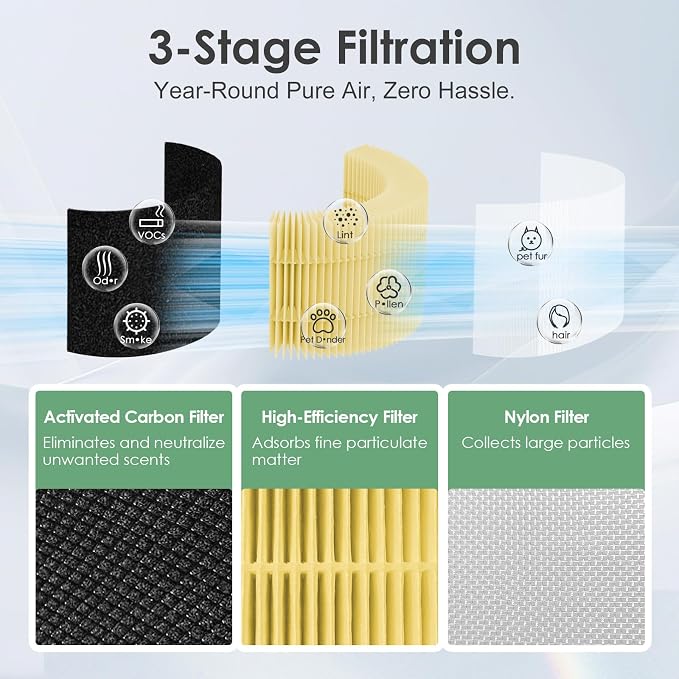 RP-AP088-F1 Compatible with RENPHO Air Purifier Replacement Filter RP-AP088W - Image 4