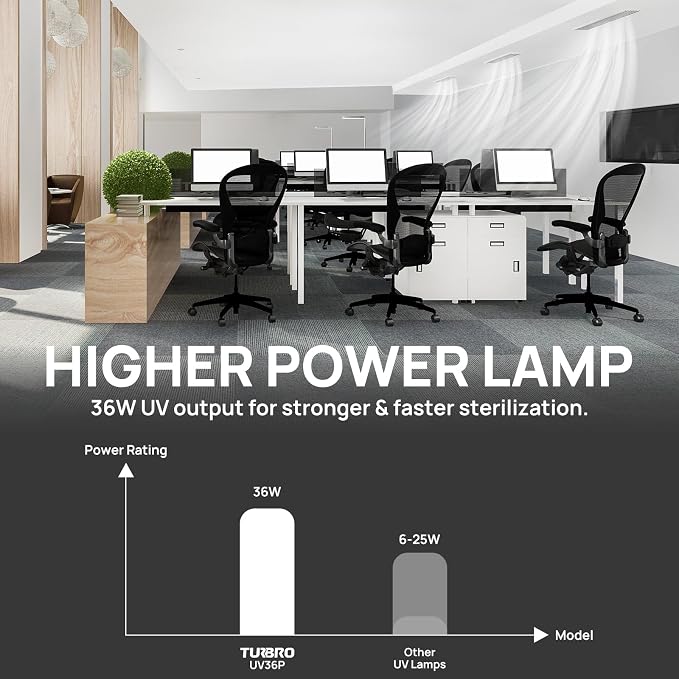 TURBRO 36W UV Sanitizer Lamp - Image 4