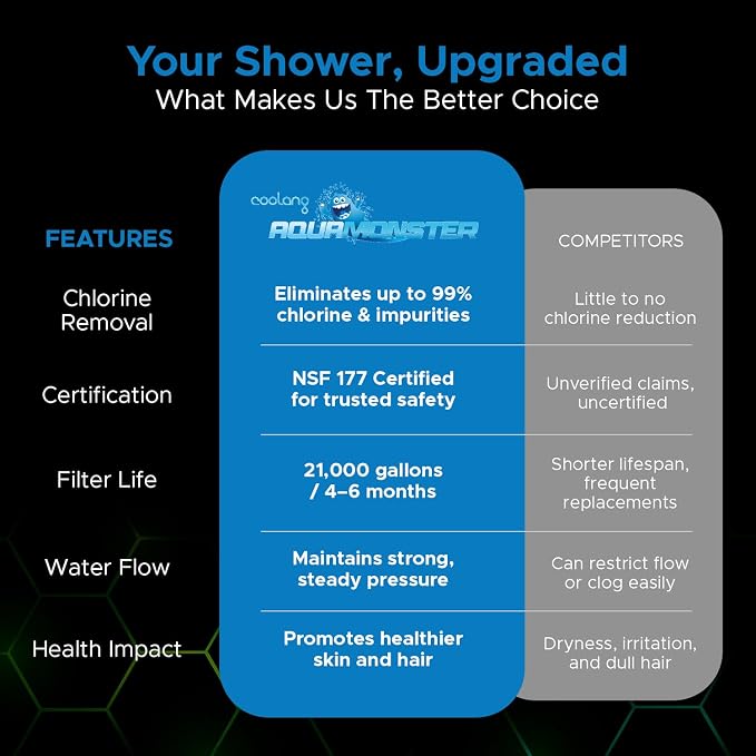 Aquamonster ACF Shower Filter | NSF Certified Chlorine Removal | 21, 000 Gallon - Image 6