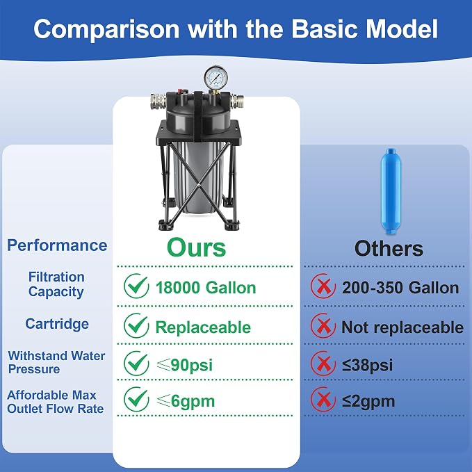 6-Layer RV Water Filter with Stand and 0.5 Micron Filtration, 3/4" GHT Metal - Image 4