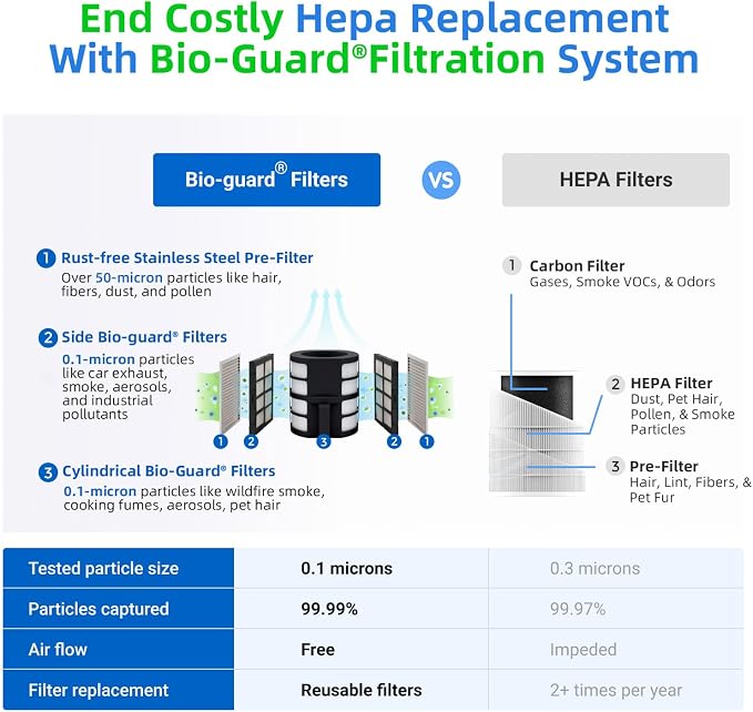 Nuwave Oxypure Zero E500 Air Purifier - Image 2