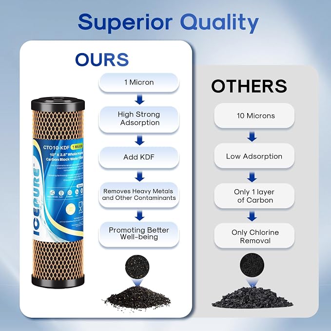 ICEPURE 1 Micron 2.5" x 10" Whole House Water Filter Coconut Shell Activated - Image 5