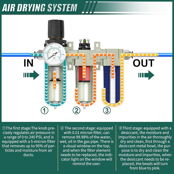 Industrial Grade 3-Stage Air Drying System, 3/4" NPT - Image 4