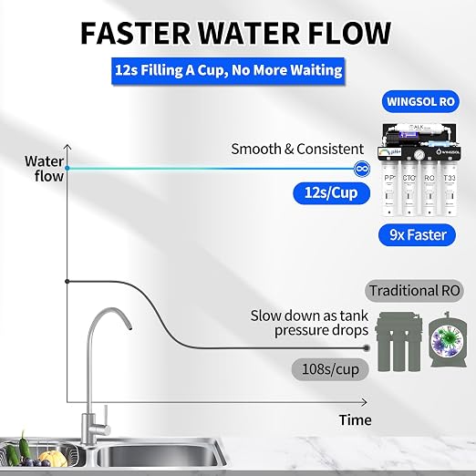 WINGSOL Reverse Osmosis Water Filter, Mineral Alkaline UV Space-Saving Tankless - Image 9