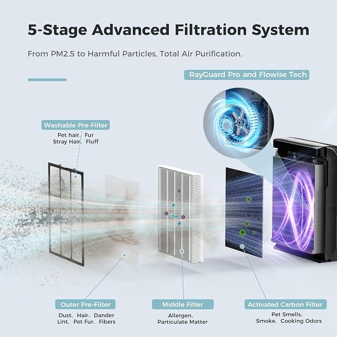 AROEVE Air Purifiers for Bedroom Home Large Room Up to 1504 Ft², 5 Layer Filter - Image 7