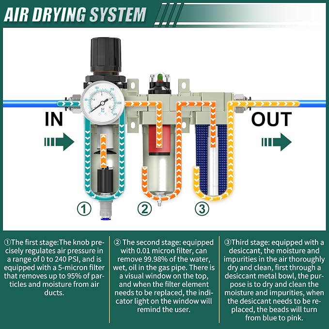 Industrial Grade 3-Stage Air Drying System, 3/4" NPT - Image 4