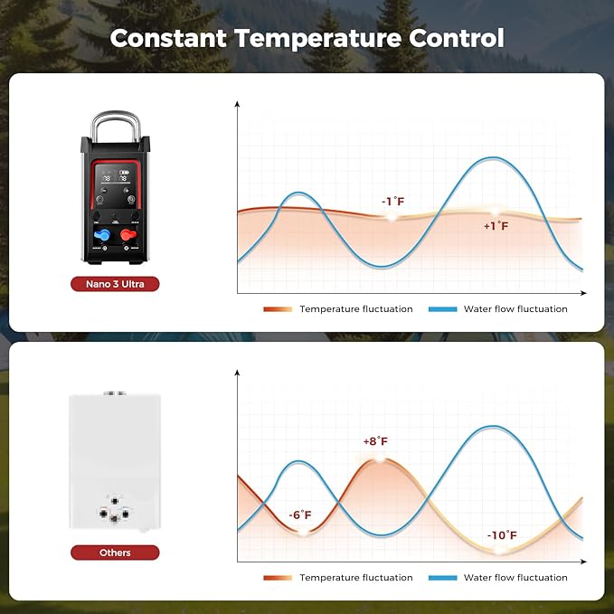 CAMPLUX Nano 3 Ultra, Constant Temperature Portable Propane Water Heater, Rechargeable Water Heater & Shower Pump, CSA Certified Safety, Propane Camping Shower, for RVs, Hiking, Fishing & Glamping