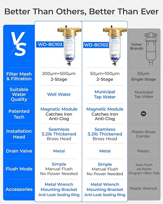 Waterdrop Mega Spin Down Sediment Filter, Upgraded Reusable Backwash Whole - Image 3