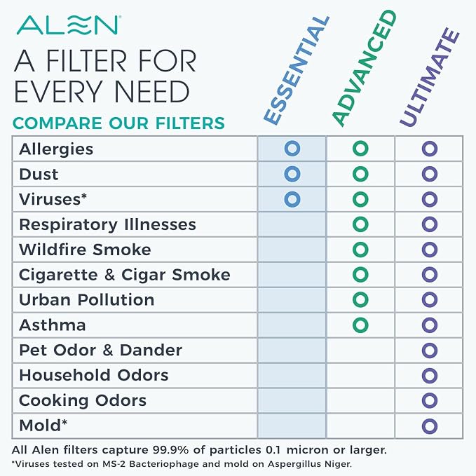 Alen 25i HEPA Air Purifier, Essential Filter, Covers 800 Sq Ft | - Image 5